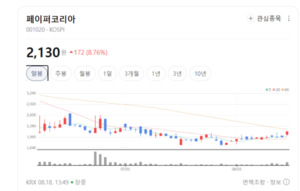 포장재 수요 폭증에 웃은 페이퍼코리아... 특수지 부문 모멘텀으로 턴어... - 뉴스 썸네일 이미지