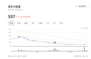 대형 패션주 하락 속 중소형주 널뛰기... 패션 의류주 뚜렷한 차별화 - 뉴스 썸네일 이미지