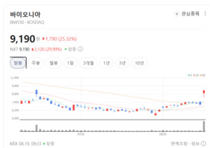 제약·바이오 차익 매물에 '탈모 치료 테마' 주춤... 바이오니아는 파죽... - 뉴스 썸네일 이미지