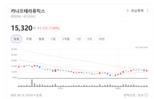 카나프테라퓨틱스, 면역항암제 고무적 임상 입증... 잭팟 터지나 - 뉴스 썸네일 이미지