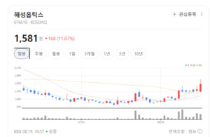 모바일 부품 대장주 자리 꿰차나... 해성옵틱스, 실적 개선 청신호 켜졌... - 뉴스 썸네일 이미지
