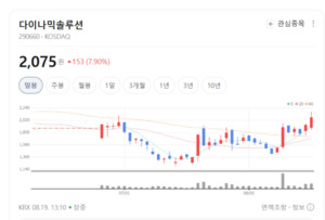 다이나믹솔루션, 의료 데이터 플랫폼 혁신으로 가치 재평가 - 뉴스 썸네일 이미지