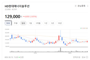 글로벌 신재생 시장 접수하나... HD현대에너지솔루션, 태양광 발전 확대... - 뉴스 썸네일 이미지