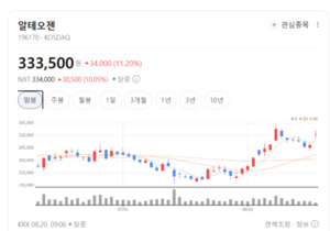 바이오 섹터 6.63% 폭풍 분출... 알테오젠·에이비엘바이오 매수세 쏠림 - 뉴스 썸네일 이미지