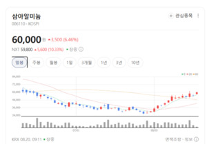 알루미늄·아연 공급 차질 우려 부각... 비철금속 업종 온기 확산 - 뉴스 썸네일 이미지