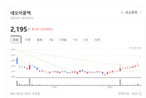 "신약 임상·CDMO 모멘텀 재평가"... 테라젠이텍스·신라젠 '폭풍 매수' - 뉴스 썸네일 이미지