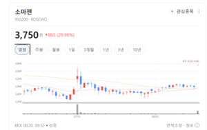 미국 시장 정조준... 소마젠, 독보적 유전체 빅데이터로 공급망 대폭 확... - 뉴스 썸네일 이미지