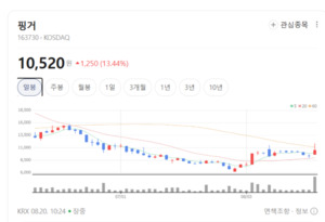 망분리 규제 완화 및 디지털 금융 혁신 호재... 핀테크株 주가 파죽지세 - 뉴스 썸네일 이미지