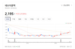 네오이뮨텍·제넥신 상한가 기염... 면역항암 신약 파이프라인 수급 대거... - 뉴스 썸네일 이미지