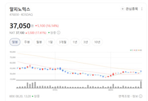 신테카바이오·알지노믹스 폭등랠리... AI 신약 개발 및 RNA 치료제 플랫... - 뉴스 썸네일 이미지