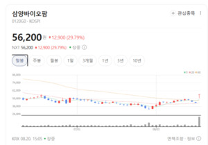 글로벌 상용화 가속화... 삼양바이오팜, 혁신 파이프라인 가치 폭발 - 뉴스 썸네일 이미지