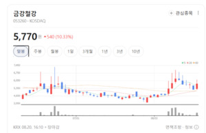 [골든크로스 종목] 금강철강·상상인증권·미투온· DXVX 노려라 - 뉴스 썸네일 이미지