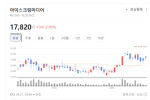 교육주 투자심리 흔들... 비트플래닛 강세 속 전반적 약세 - 뉴스 썸네일 이미지