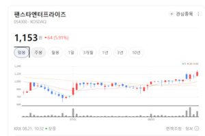 퓨리오사AI 테마 급락... 팬스타엔터프라이즈만 나홀로 함박웃음 - 뉴스 썸네일 이미지