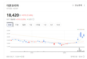 더본코리아 주가 질주 뚜렷... 음식료株는 대부분 하락 - 뉴스 썸네일 이미지