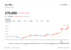 K-뷰티 숨 고르기 장세 진입... 코스맥스·한국콜마 대형주는 완만한 상... - 뉴스 썸네일 이미지