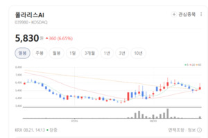 NAVER·솔트룩스 상승세 유지... 단기 급등 피로감에 AI 챗봇주는 조정 뚜... - 뉴스 썸네일 이미지