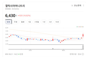 본업 챙기고 플랫폼 붙였다... 갤럭시아머니트리, 실적 우상향 - 뉴스 썸네일 이미지