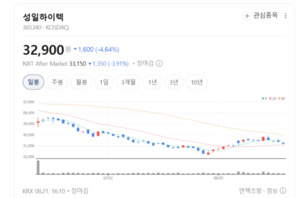 12분기 적자 끊은 성일하이텍...하반기 실적 더 좋아진다 - 뉴스 썸네일 이미지