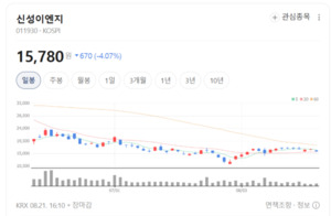 신성이엔지, 사상 첫 매출 2000억 돌파...하반기 더 기대되는 이유 - 뉴스 썸네일 이미지