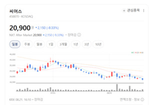 씨어스, 일시적 실적 부진 딛고 반등하나... "지금이 매수 기회" - 뉴스 썸네일 이미지