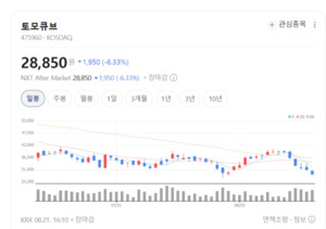 토모큐브, 2분기 매출 58% 급증...긴 터널 끝 성장세 살아났다 - 뉴스 썸네일 이미지