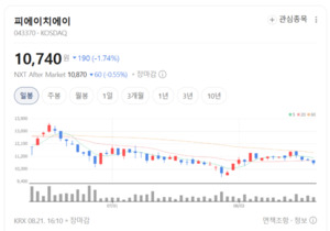 피에이치에이, 미국 신규 수주·생산 확대...향후 몇 년 성장 기대 - 뉴스 썸네일 이미지