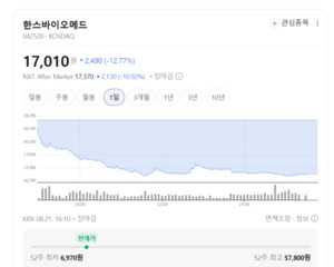 한스바이오메드, 셀르디엠·벨라셀HD 고성장...외형 확대 지속 - 뉴스 썸네일 이미지