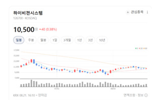하이비젼시스템, 수주잔고 2884억...하반기 실적 급성장 예고 - 뉴스 썸네일 이미지