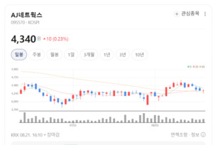 AJ네트웍스, 창고·유통 수익성 급개선...로봇 사업이 새 성장축 - 뉴스 썸네일 이미지