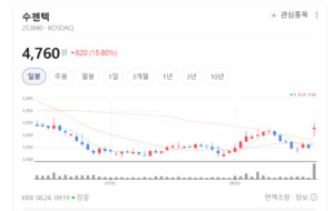 엑세스바이오·녹십자엠에스 주가 신바람...감염병 진단키트주에 뭉칫돈... - 뉴스 썸네일 이미지