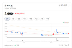 큐라티스 주가 8% 급등...mRNA 원천 기술 모멘텀 부각 - 뉴스 썸네일 이미지