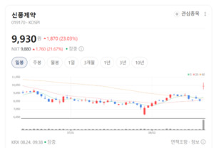 진단키트·백신 개발사 수급 쏠림...셀리드·신풍제약 폭등랠리 주목 - 뉴스 썸네일 이미지
