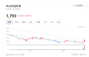 티사이언티픽 주가 불기둥...가상자산 관련주 매수세 대거 유입 - 뉴스 썸네일 이미지
