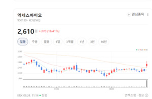 유전자 치료제 및 유전체 분석 기술 기대감에 관련 테마 강세 - 기술 news from 핀포인트뉴스