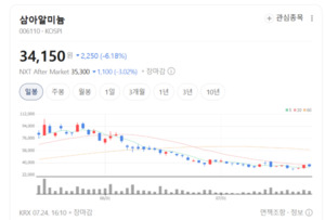 알루미늄·동 가격 강세 모멘텀...고려아연·풍산 동반 우상향 - 뉴스 썸네일 이미지