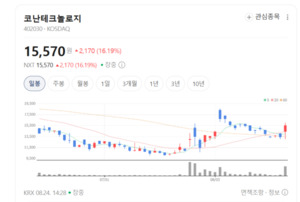 코난테크놀로지, 주가 폭등랠리...AI 챗봇 관련주에 매수 훈풍 - 뉴스 썸네일 이미지