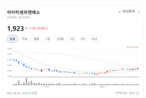 정책 수혜주에 폭풍 매수...한컴위드·아이티센피엔에스 주가 휘파람 - 뉴스 썸네일 이미지