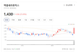 엑셀세라퓨틱스, 독보적 배지 기술로 유전자 치료제 시장 독점 기대 - 뉴스 썸네일 이미지