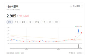 네오이뮨텍, 차세대 면역항암제 기술 경쟁력에 바이오 수혜주 부각 - 뉴스 썸네일 이미지