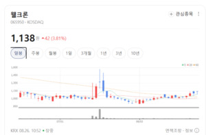 "기술력으로 시장 잡았다"... 웰크론, 고성능 소재 경쟁력에 눈길 - 뉴스 썸네일 이미지