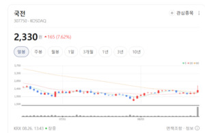 국전 주가에 무슨 이슈 있나... 원료의약품 및 차세대 치료제 파이프라인... - 뉴스 썸네일 이미지