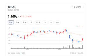 SUN&L 주가 휘파람... 목재 및 친환경 인테리어 자재 수주 모멘텀 부각 - 뉴스 썸네일 이미지