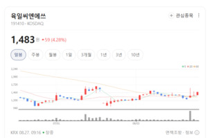 LG디스플레이·육일씨엔에쓰 주가 방긋... 고부가가치 디스플레이 패널 ... - 뉴스 썸네일 이미지