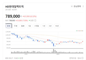 HD현대일렉·산일전기 주가 환호... AI가 당긴 '전력 수퍼사이클' - 뉴스 썸네일 이미지