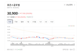 휴온스글로벌 주가 기세등등... 자회사 톡신 제제 글로벌 승인 기대감 부... - 뉴스 썸네일 이미지