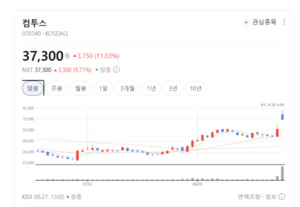 글로벌 판 키우는 컴투스... 신작 모멘텀 타고 실적 반등 노린다 - 뉴스 썸네일 이미지