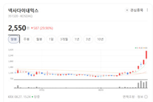 OLEDoS·IT용 OLED 판 커졌다... 넥사다이내믹스, 공정 부품 특수 - 뉴스 썸네일 이미지