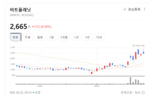 비트코인 현물 ETF 자금 유입 지속... 가상화폐 관련주 동반 상승 - 뉴스 썸네일 이미지