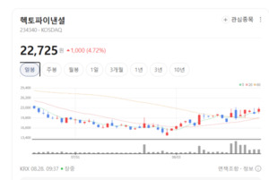 계좌 기반 결제 독주...헥토파이낸셜, 글로벌 결제 솔루션 공급 확대 - 뉴스 썸네일 이미지